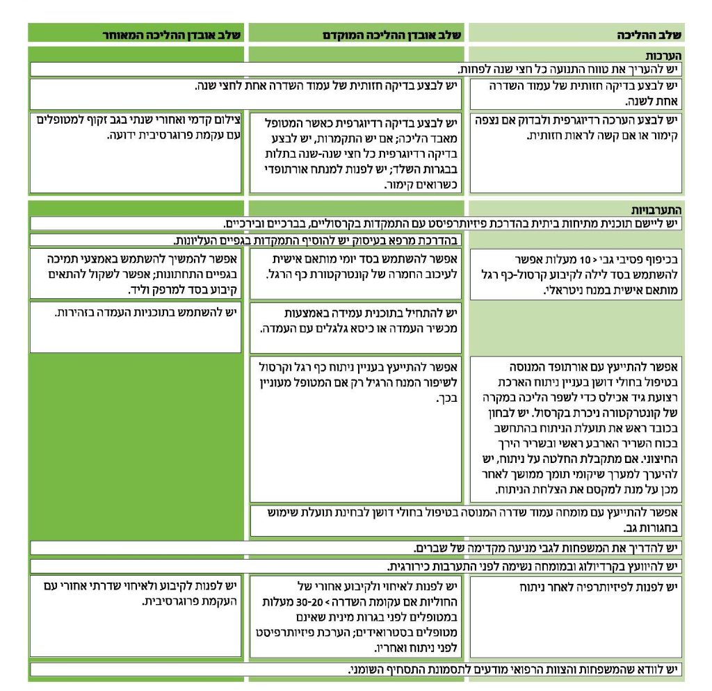 הערכת מצב עמוד השדרה והמפרקים