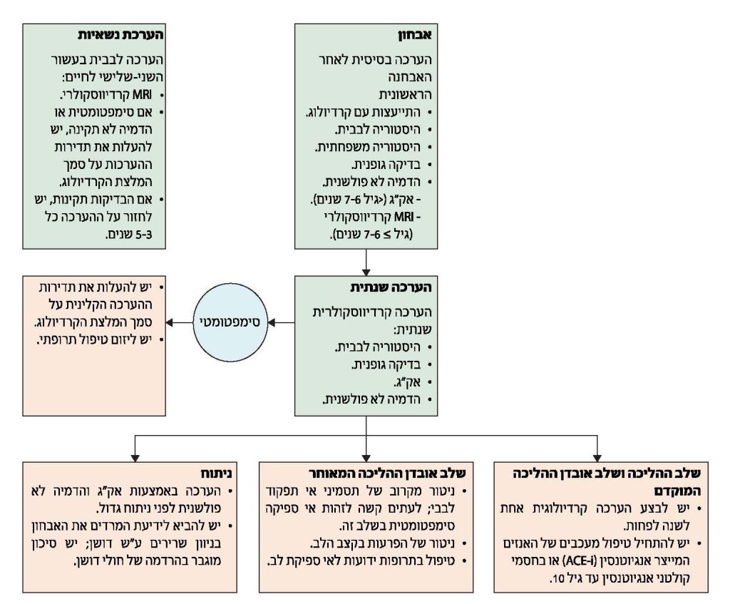 מעקב, הערכה וטיפול לבבי