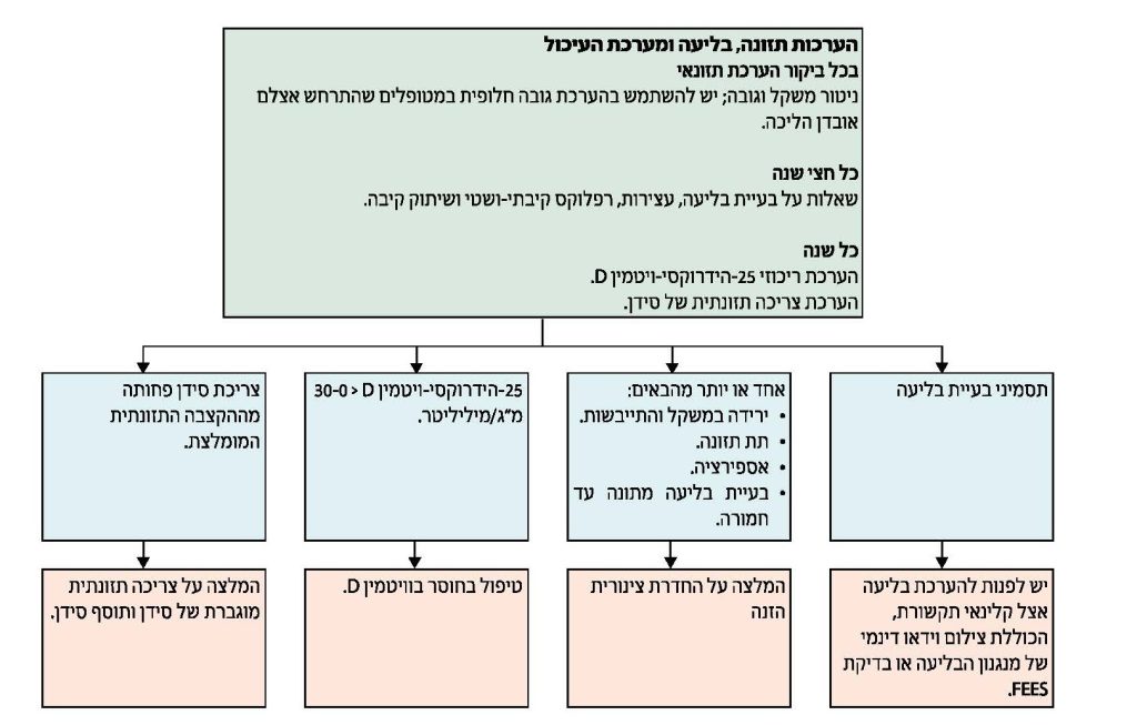 בקרה על התזונה, הבליעה ומערכת העיכול